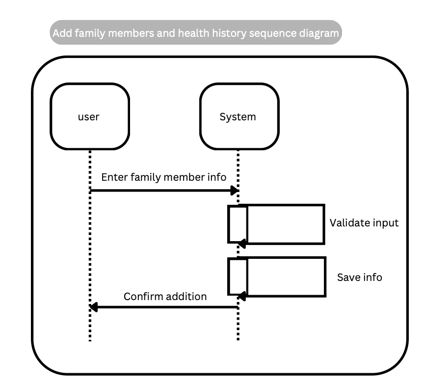 Add Family Members and Health History Sequence Diagram